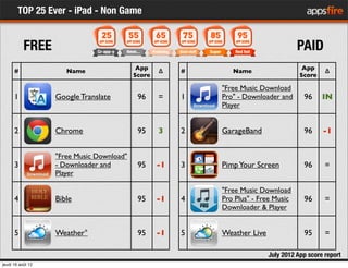 TOP 25 Ever - iPad - Non Game
           FREE                                                                      PAID
...