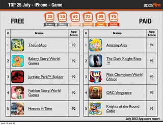 TOP 25 July - iPhone - Game
           FREE                                                              PAID
          ...