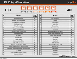 TOP 25 July - iPhone - Game
           FREE                                                                             ...