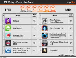 TOP 25 July - iPhone - Non Game
           FREE                                                                 PAID
   ...