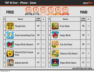 TOP 25 Ever - iPhone - Game
           FREE                                                                      PAID
  ...