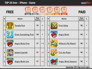 TOP 25 Ever - iPhone - Game
    FREE                                                                  PAID
             ...