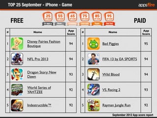 TOP 25 September - iPhone - Game
    FREE                                                              PAID
            ...