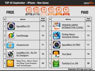 TOP 25 September - iPhone - Non Game
    FREE                                                                PAID
      ...