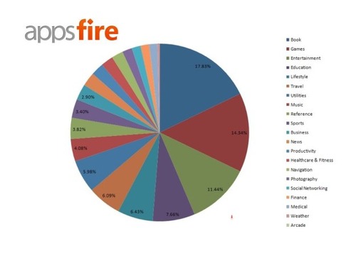 Apps_repartition_in_the_app_st